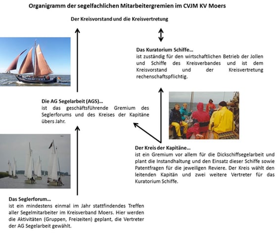 Gremien der Segelarbeit